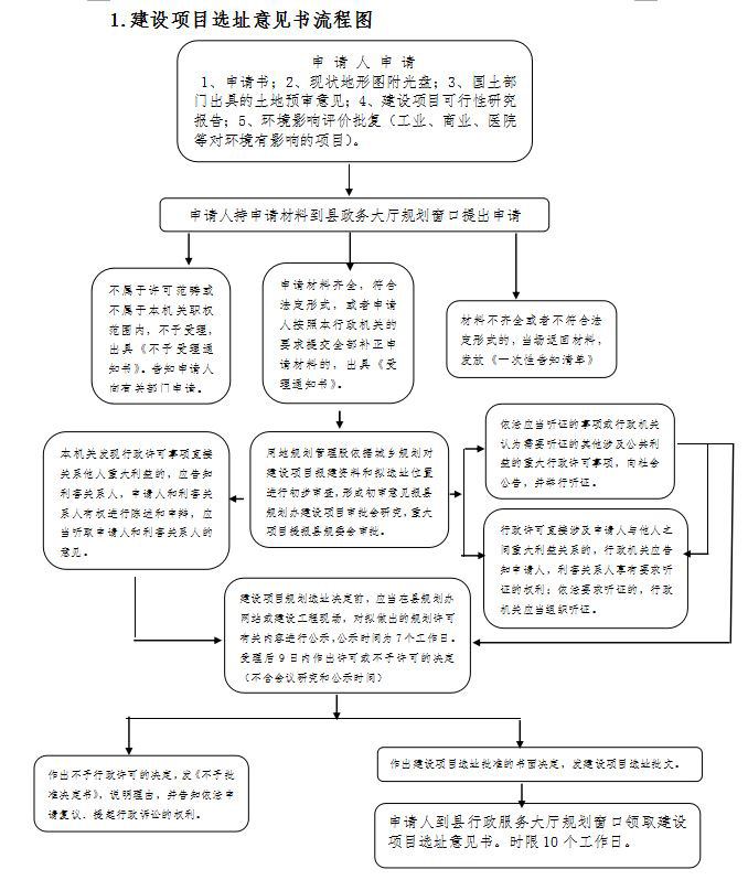 建设项目选址意见书流程图日期:2017-12-07